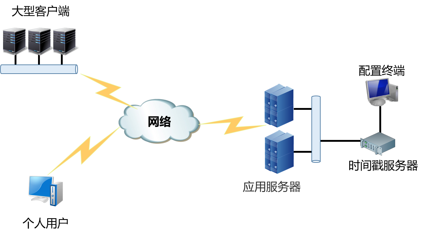 时间戳服务器典型部署图